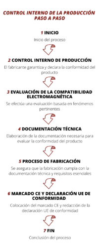 El “control interno de la producción”, un proceso de autodeclaración por parte de los fabricantes