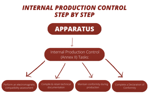 "Internal production control", a self-declaration process by manufacturers