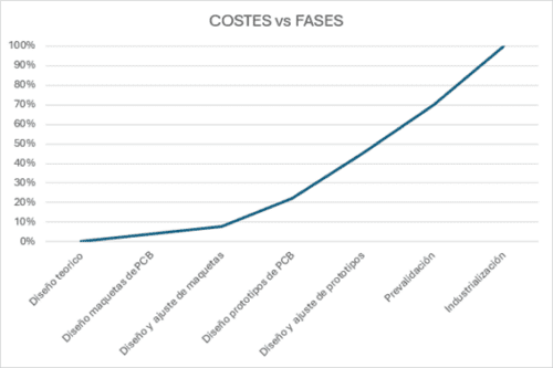 Gráfico de costes vs la fase