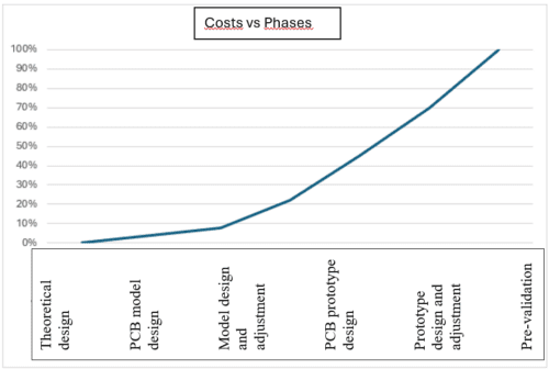 Costs vs Phases chart