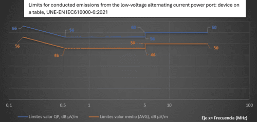 Limits for conducted emissions from the low-voltage alternating current power port: device on a table, UNE-EN IEC610000-6:2021