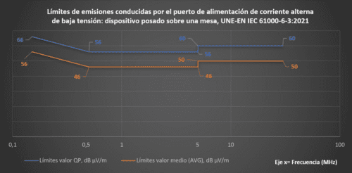 Límites de emisiones conducidas por el puerto de alimentación de corriente alterna de baja tensión